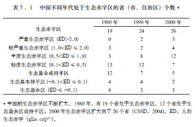 人口与生态脚印_你的生态足迹有多大(2)